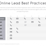 Online lead best practices infographic