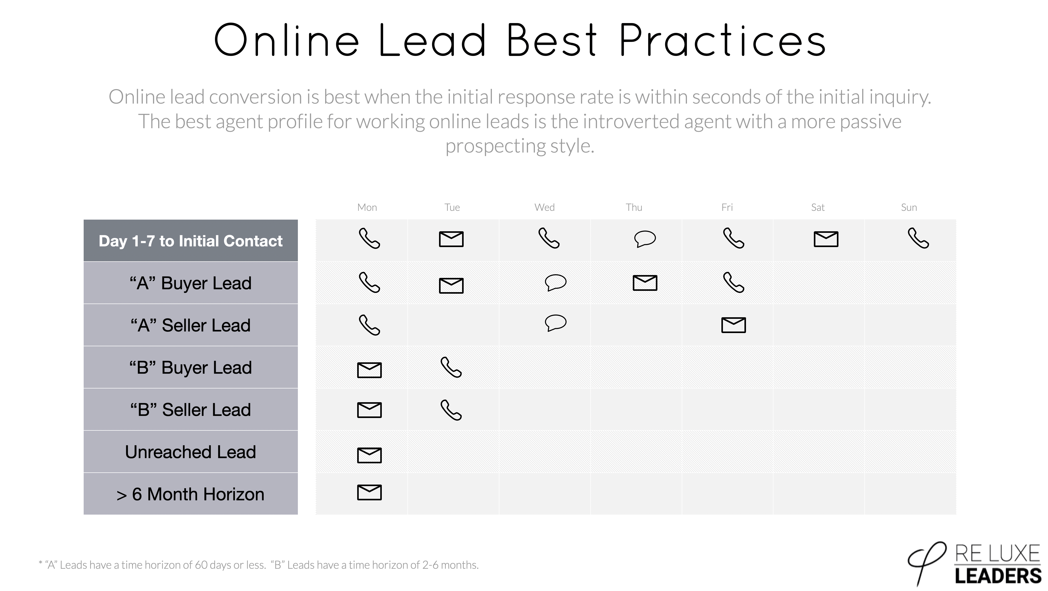 Online Lead Best Practices Infographic