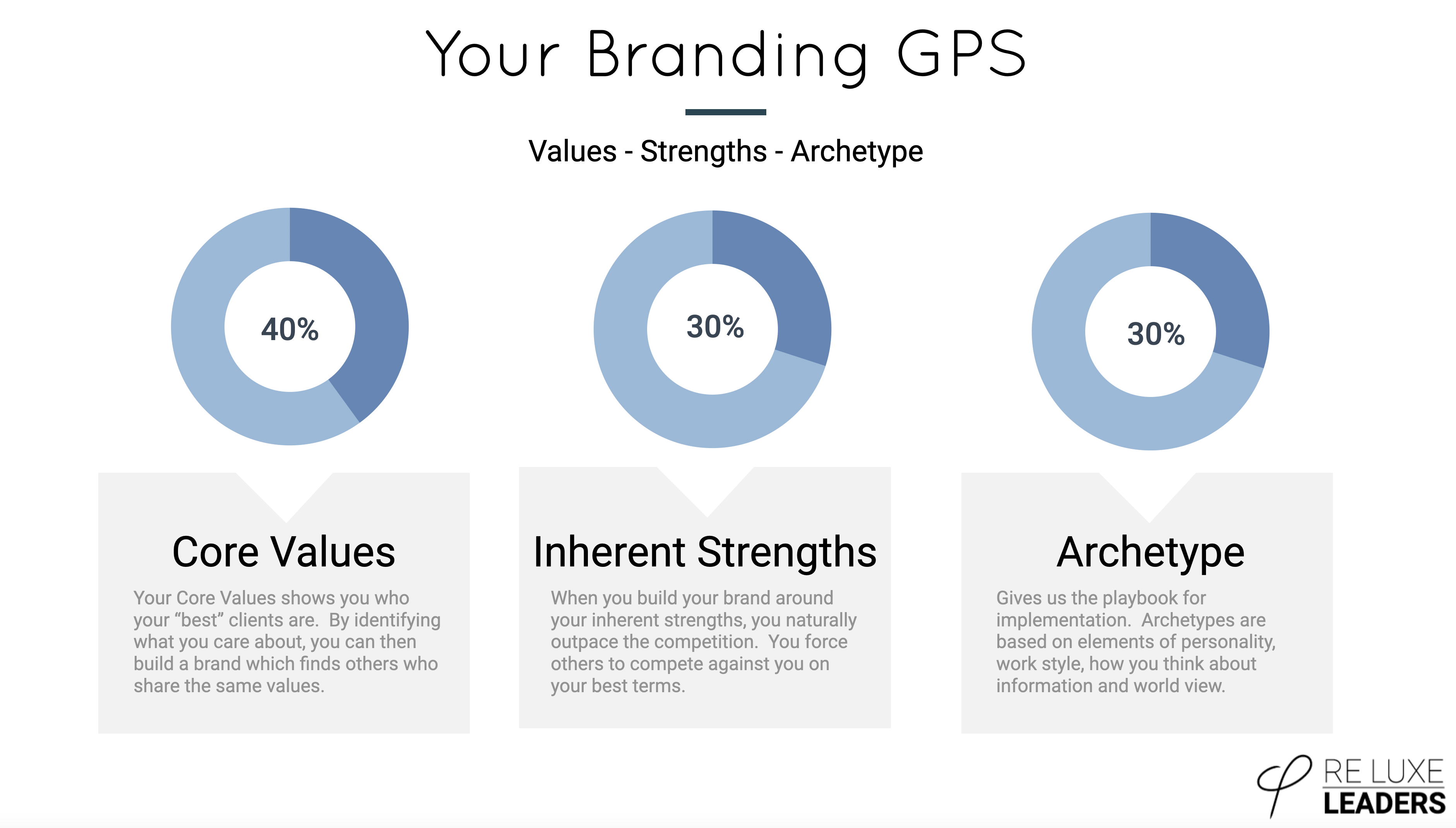 Branding gps infographic