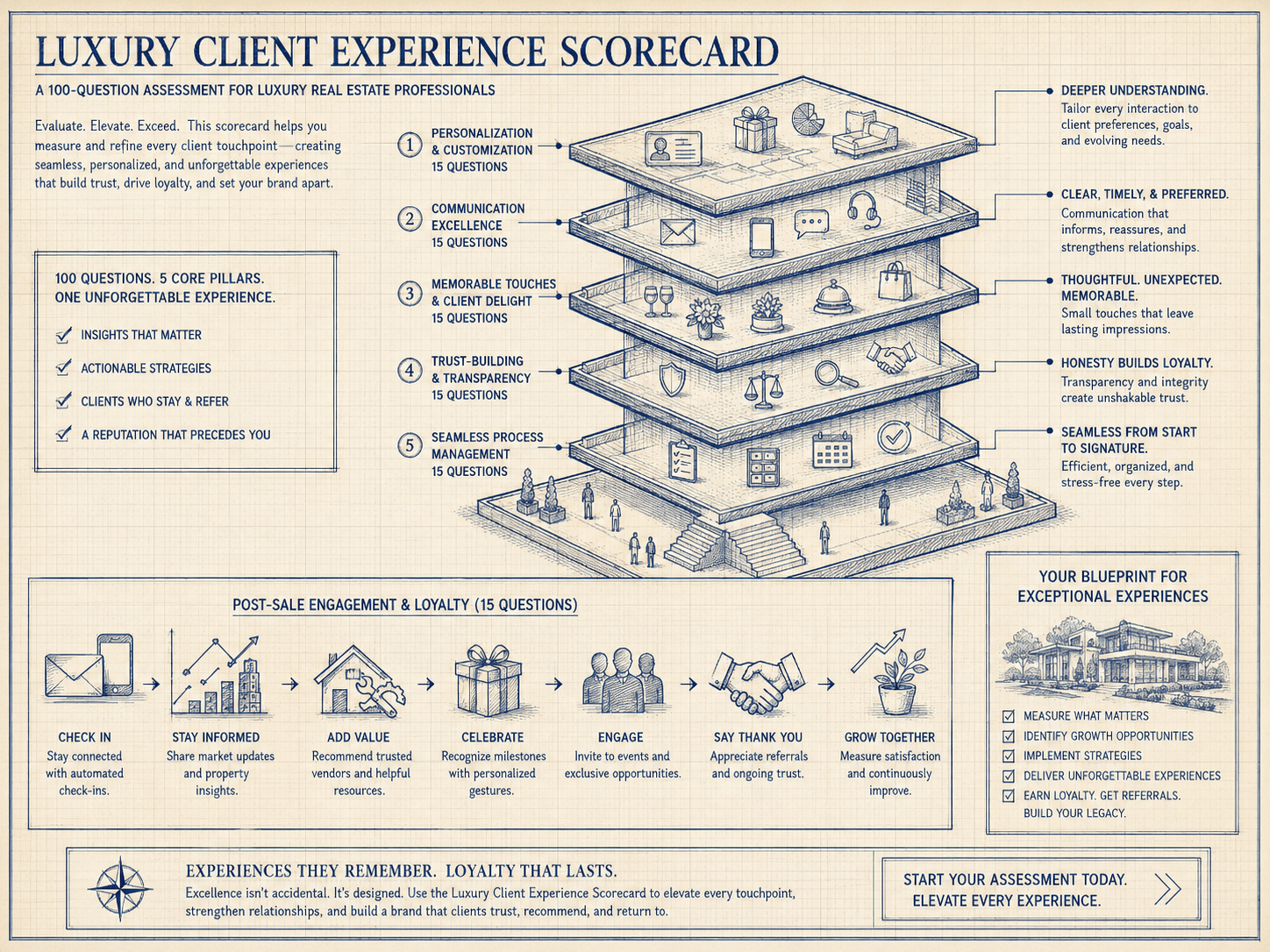 Luxury Client Experience Scorecard