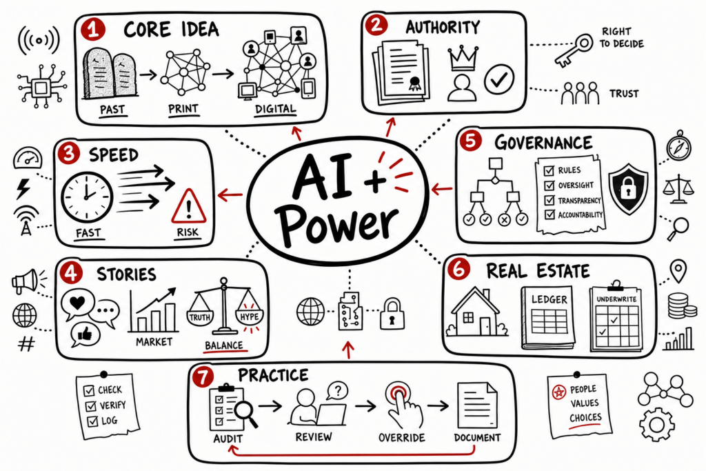 Nexus Harari Summary: Ai, Power, And Leadership Strategy 1 Whiteboard sketchnote on AI, information networks, authority, governance, and real estate strategy.