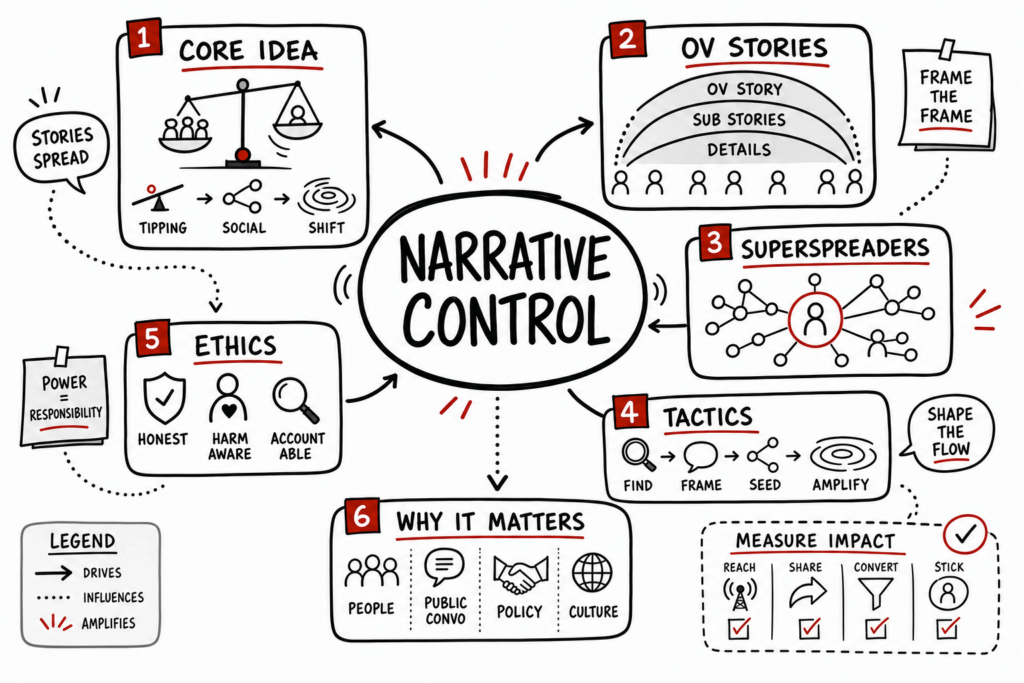 Whiteboard sketchnote of narrative control, superspreaders, ethics, and tipping-point influence.