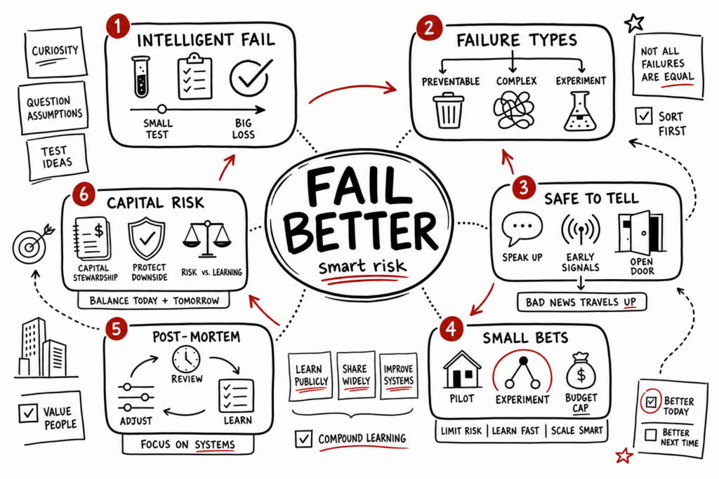 Right Kind Of Wrong Summary: Fail Better In Real Estate 1 Whiteboard sketchnote on smarter failure, small experiments, and real-estate leadership learning.