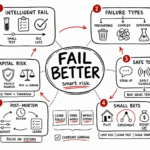 Whiteboard sketchnote on smarter failure, small experiments, and real-estate leadership learning.