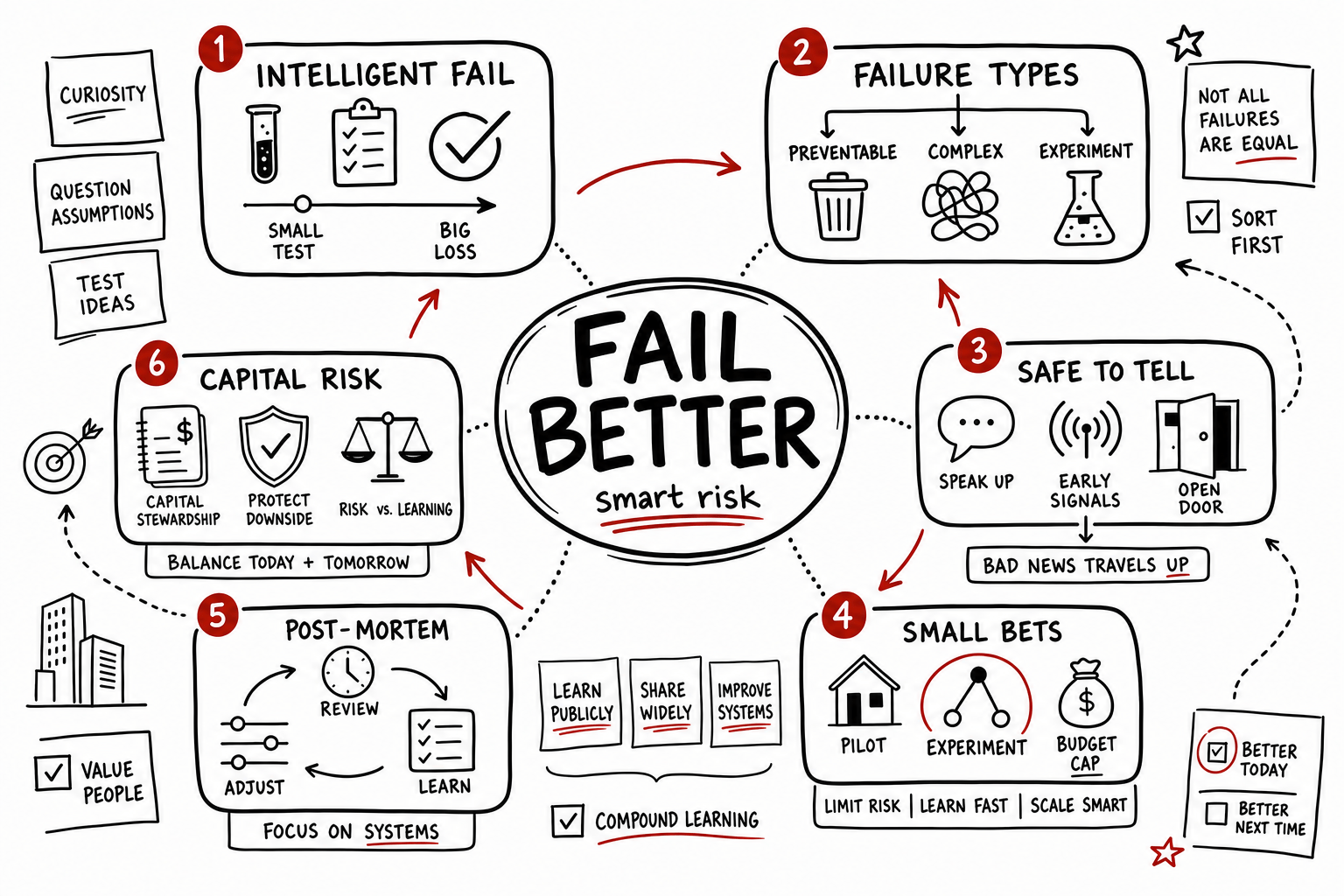 Right Kind of Wrong Summary: Fail Better in Real Estate