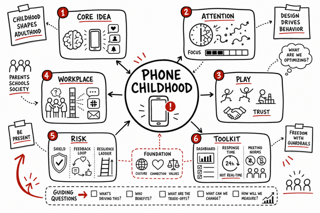 Whiteboard sketch of how phone childhood affects attention, play, workplace culture, and leadership tools.