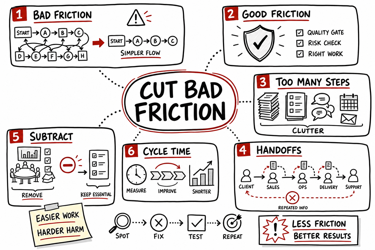 Friction Project Summary: Cut Bad Friction without Chaos