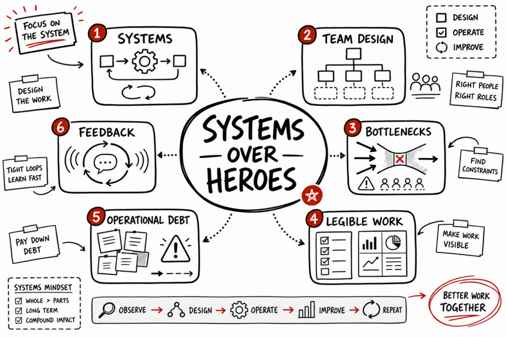 An Elegant Puzzle Summary: Systems Thinking For Scaling Operations 1 Whiteboard sketchnote showing systems over heroes, team design, bottlenecks, feedback, and operational debt.