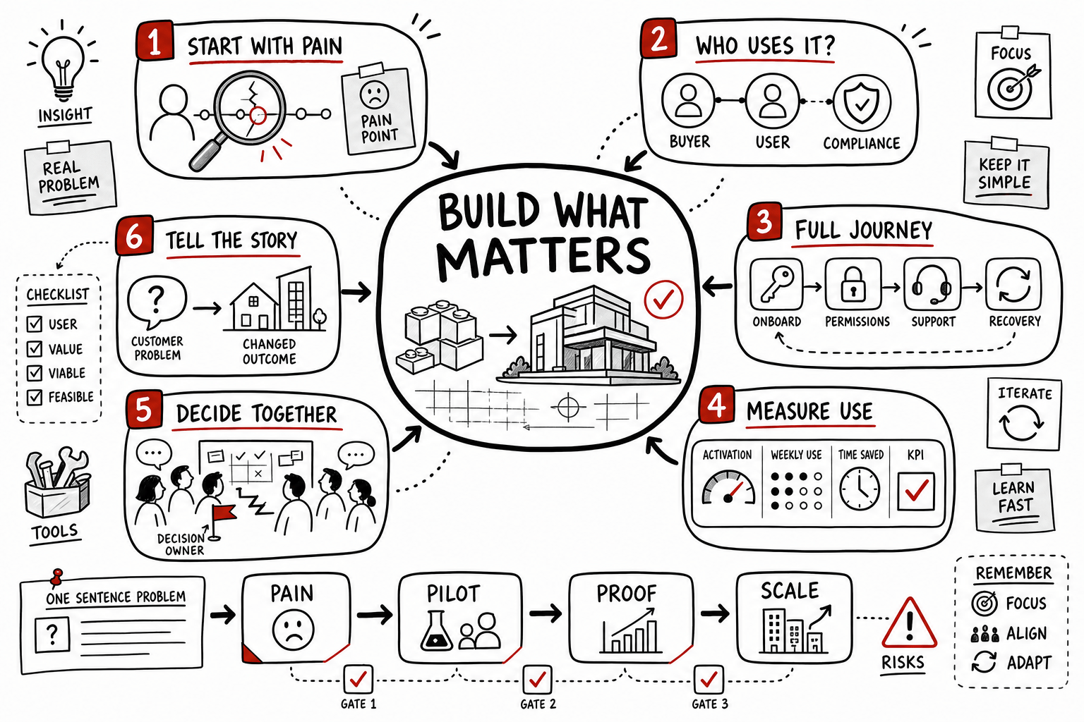 Build Tony Fadell Summary: Product Lessons for Real-estate Tech
