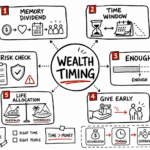 Die with zero summary: wealth timing for real estate leaders