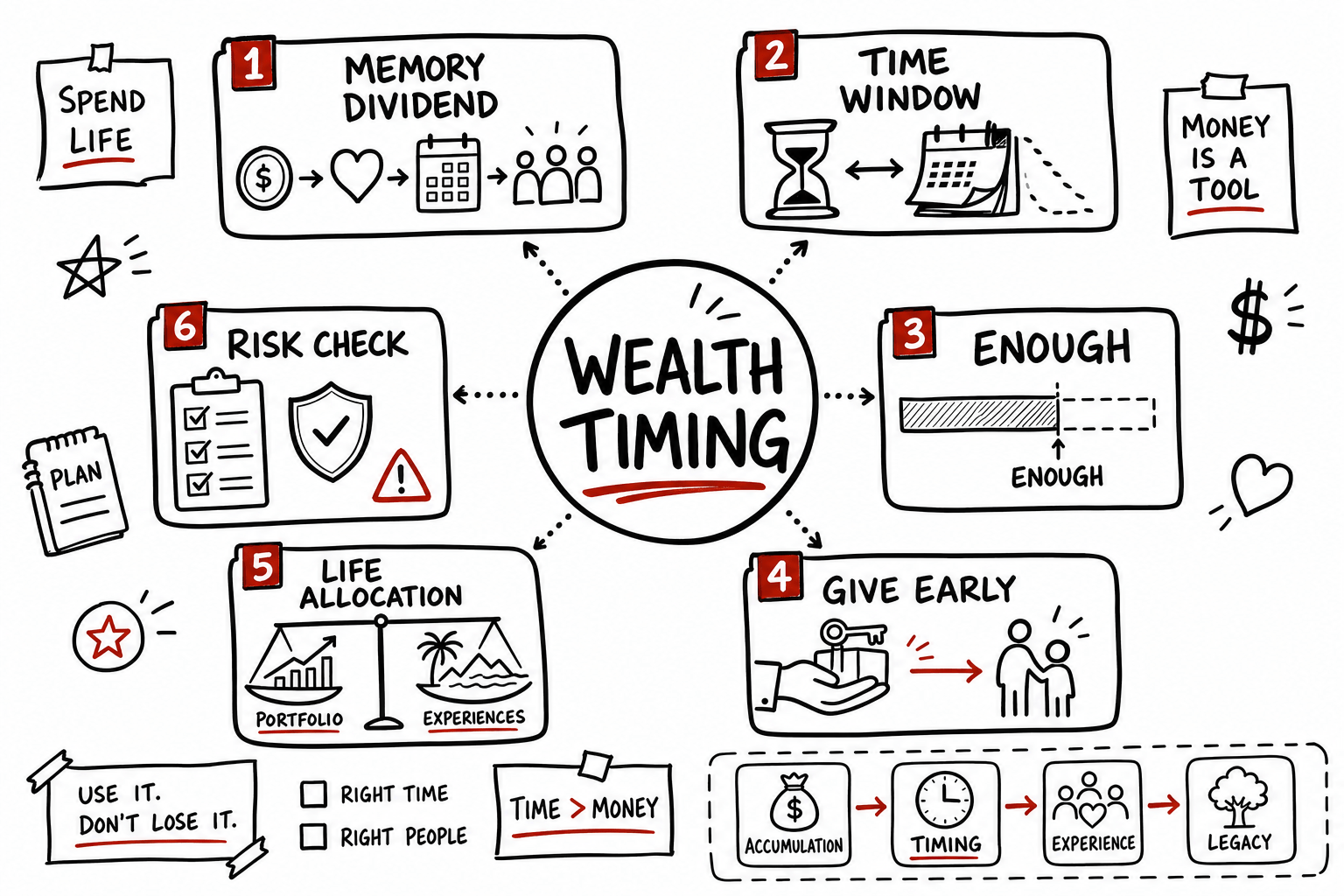 Die with Zero Summary: Wealth Timing for Real Estate Leaders
