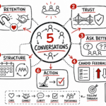 Leading with heart summary: five conversations for better teams