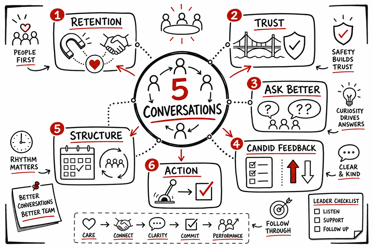 Leading with Heart Summary: Five Conversations for Better Teams
