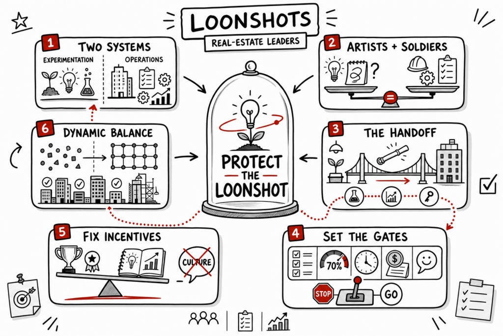 Whiteboard sketch showing how real-estate leaders protect fragile ideas, test them, and transfer proven pilots into operations.