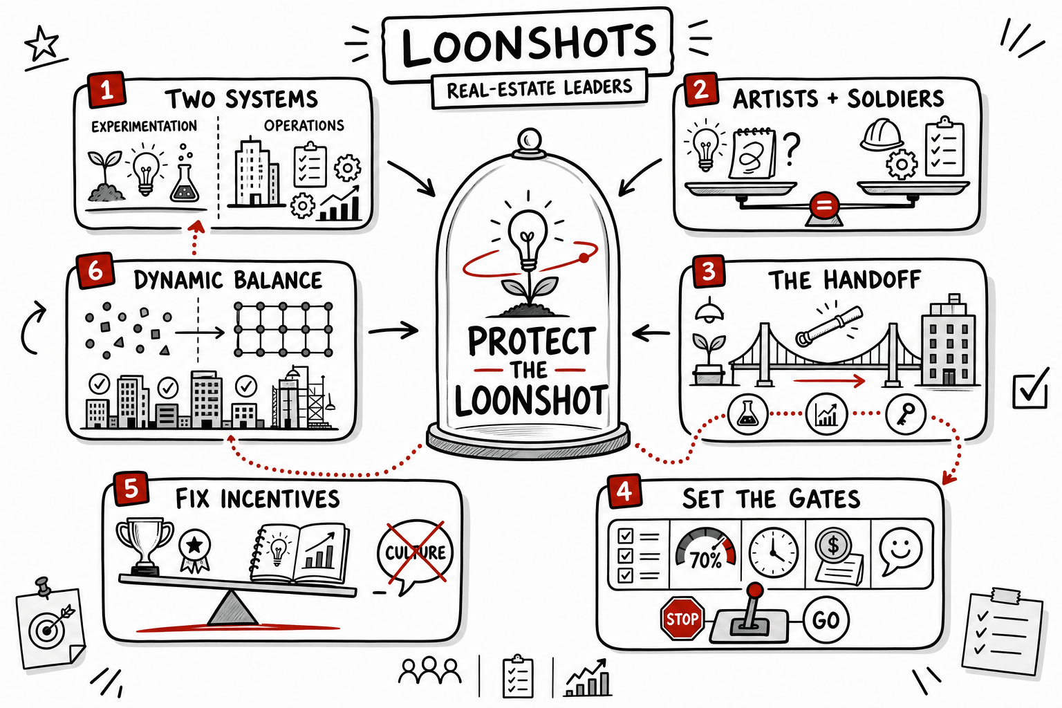 Loonshots Safi Bahcall Summary for Real-estate Leaders
