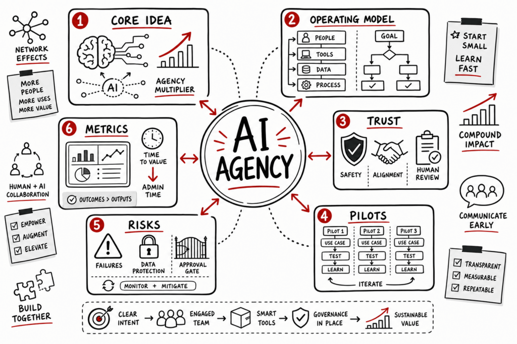 Superagency Summary: Practical Ai Strategy For Leaders 1 Whiteboard sketchnote of AI agency, trust, pilots, risks, and metrics for leaders.
