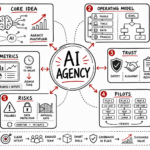 Superagency summary: practical ai strategy for leaders