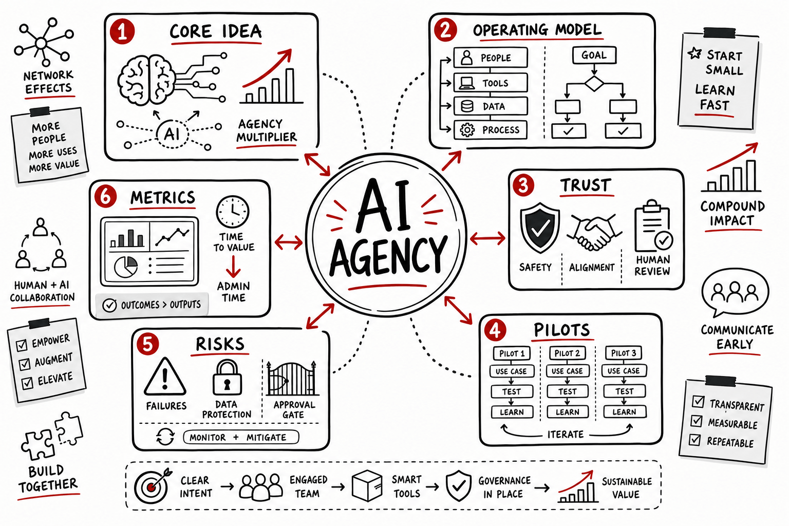 Superagency Summary: Practical AI Strategy for Leaders