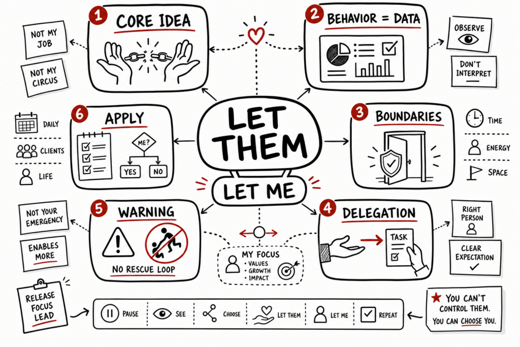 The Let Them Theory Summary For Leaders And Managers 1 Whiteboard sketchnote of Let Them Theory with boundary, delegation, behavior-data, and decision icons.
