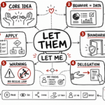 Whiteboard sketchnote of let them theory with boundary, delegation, behavior-data, and decision icons.