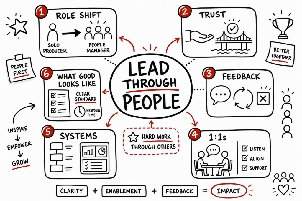 The Making Of A Manager Summary: Practical New Leader Lessons 1 Whiteboard sketchnote of new manager lessons: trust, feedback, 1:1s, systems, and leading through people.
