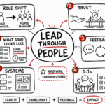 Whiteboard sketchnote of new manager lessons: trust, feedback, 1:1s, systems, and leading through people.