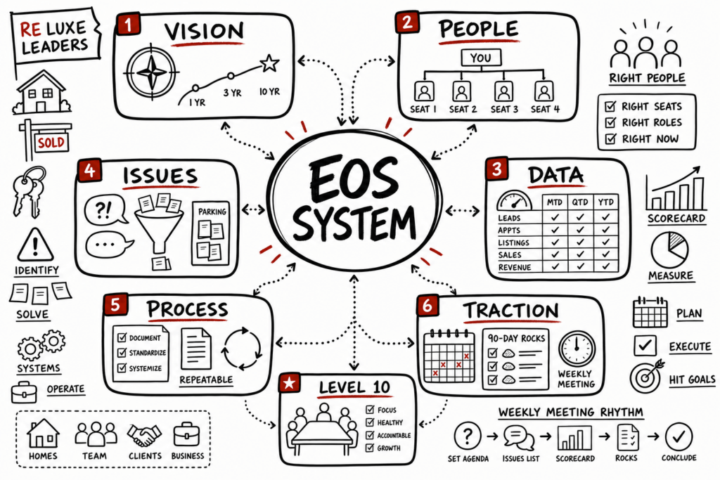 Traction Gino Wickman Summary: Eos For Real Estate Teams 1 Whiteboard sketchnote of EOS traction concepts: vision, people, data, issues, process, and weekly execution.