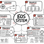 Whiteboard sketchnote of eos traction concepts: vision, people, data, issues, process, and weekly execution.