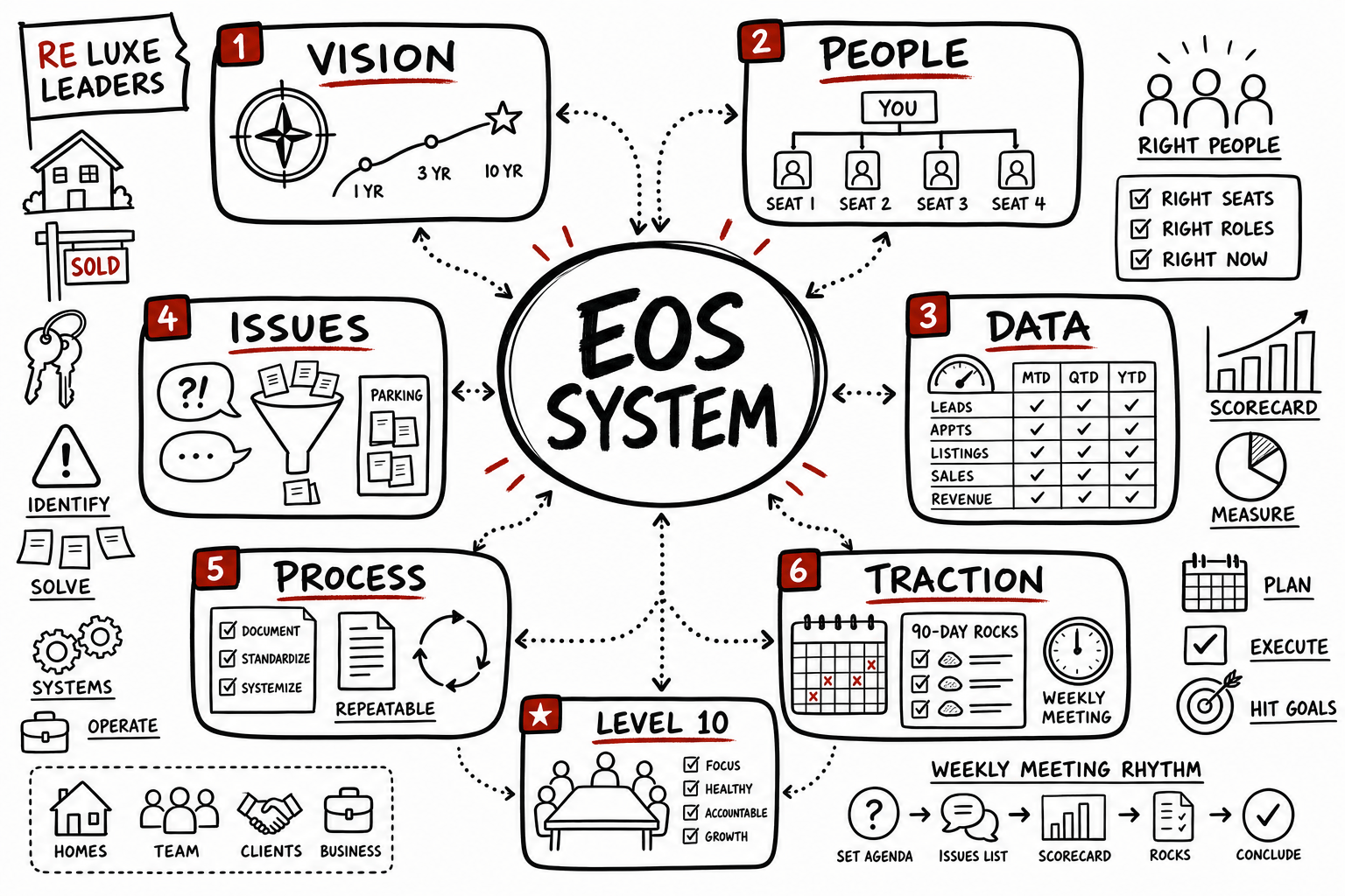 Traction Gino Wickman Summary: Eos for Real Estate Teams