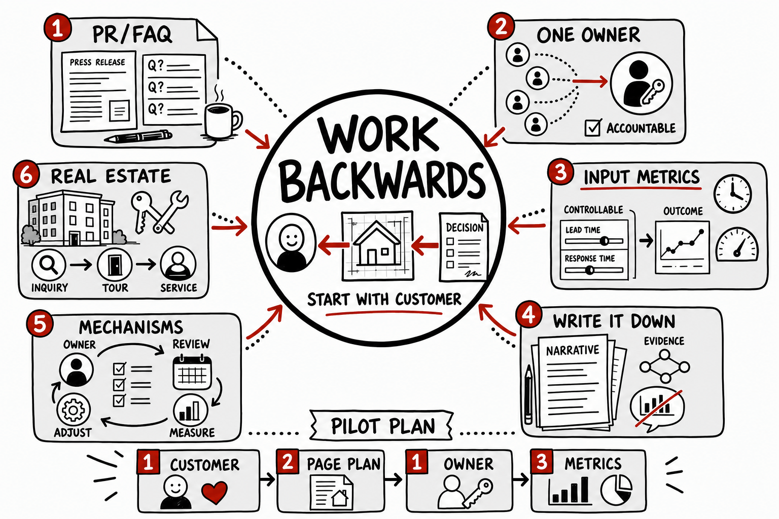Working Backwards Amazon Summary for Real Estate Leaders