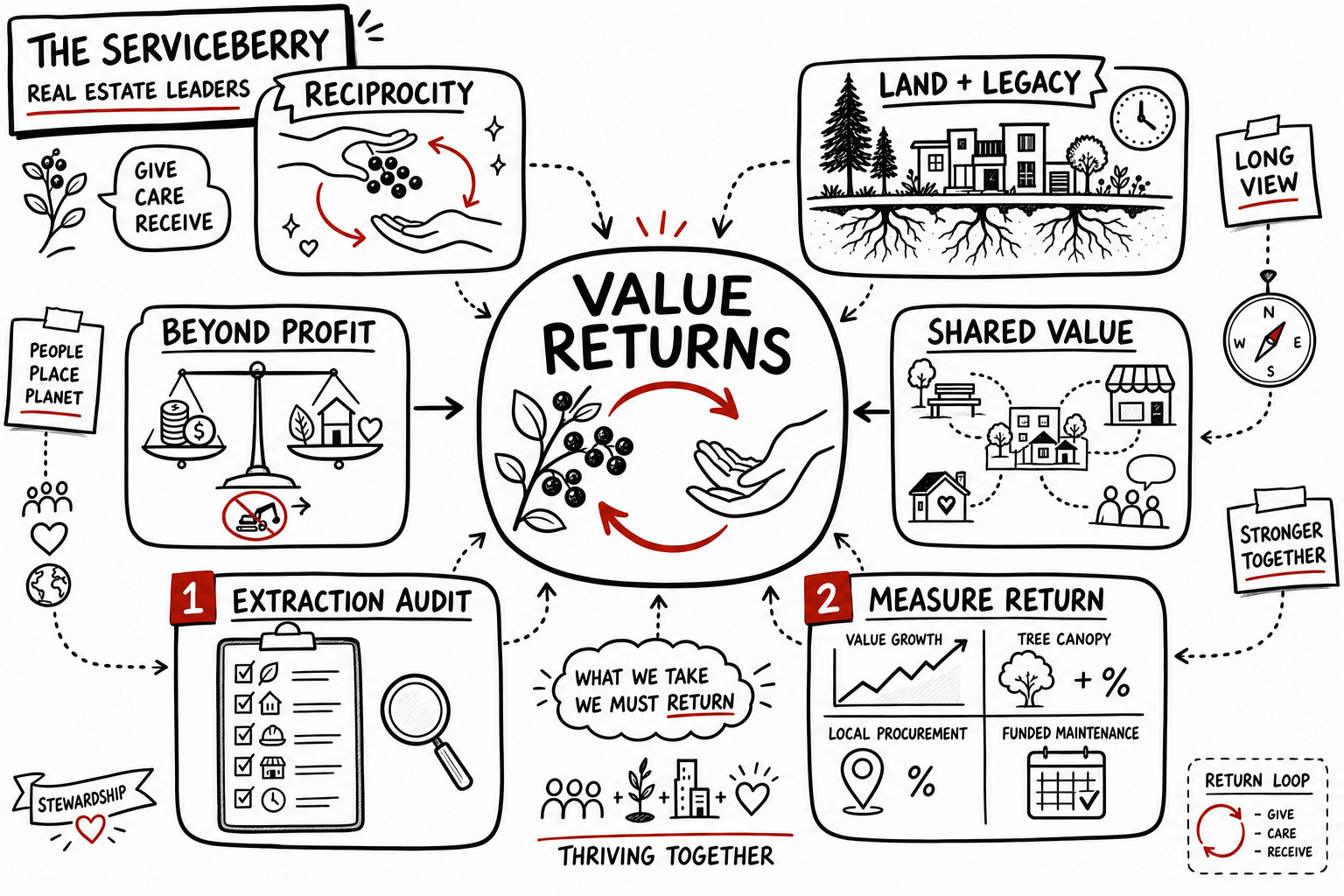 The Serviceberry Summary and Review for Real Estate Leaders