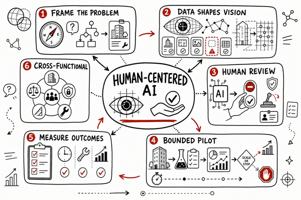 The Worlds I See Summary &Amp; Review: Ai Lessons For Real Estate 1 Whiteboard sketchnote maps human-centered AI, data quality, oversight, pilots, outcomes, and real-estate teamwork.