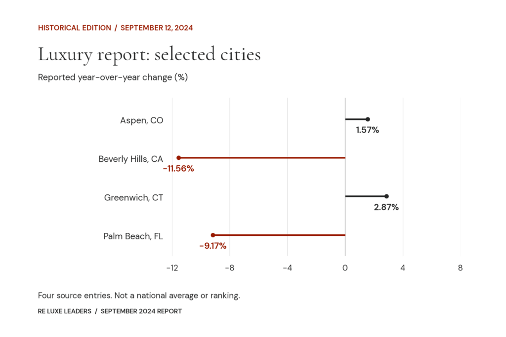 September 2024 luxury report: selected YoY figures for Aspen, Beverly Hills, Greenwich and Palm Beach. Exact values follow in the table.
