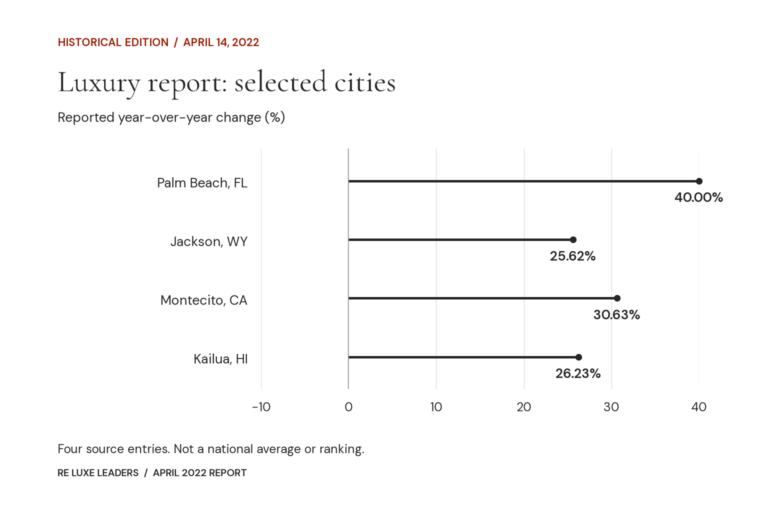 Real Estate Luxury Leaders - april 2022 luxe real estate report data v2 e4e59a98048d
