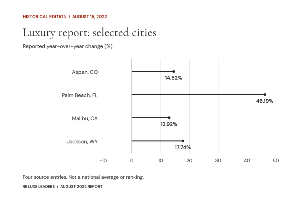 August 2022 Luxury Real Estate Report 1 August 2022 luxury report: selected YoY figures for Aspen, Palm Beach, Malibu and Jackson. Exact values follow in the table.
