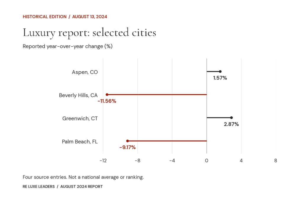 August 2024 Luxury Real Estate Report 1 August 2024 luxury report: selected YoY figures for Aspen, Beverly Hills, Greenwich and Palm Beach. Exact values follow in the table.