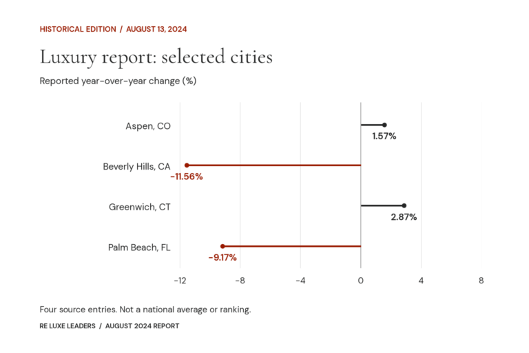 Real Estate Luxury Leaders - august 2024 luxury real estate report turning a corner data v1 ab4977255893