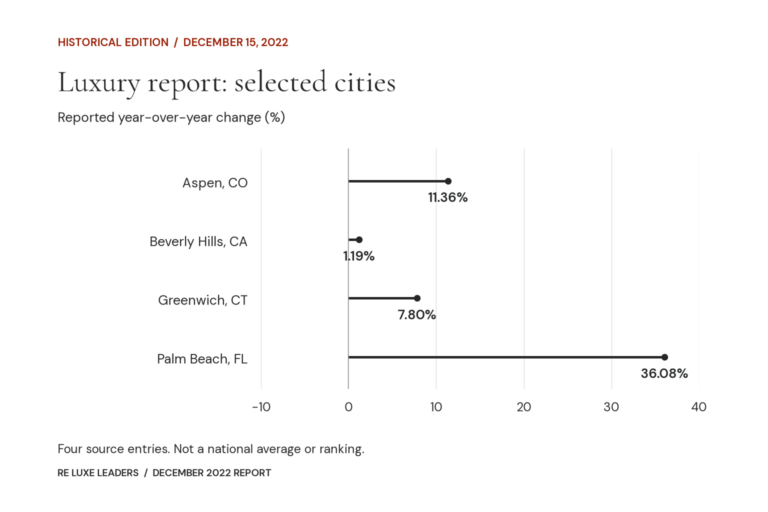 Real Estate Luxury Leaders - dec 2022 luxe real estate report data v1 f486214e2e31
