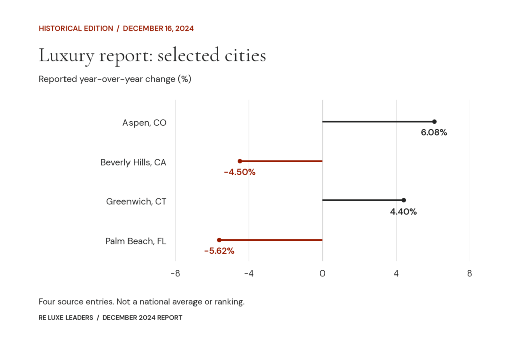 December 2024 Luxury Real Estate Report 1 December 2024 luxury report: selected YoY figures for Aspen, Beverly Hills, Greenwich and Palm Beach. Exact values follow in the table.