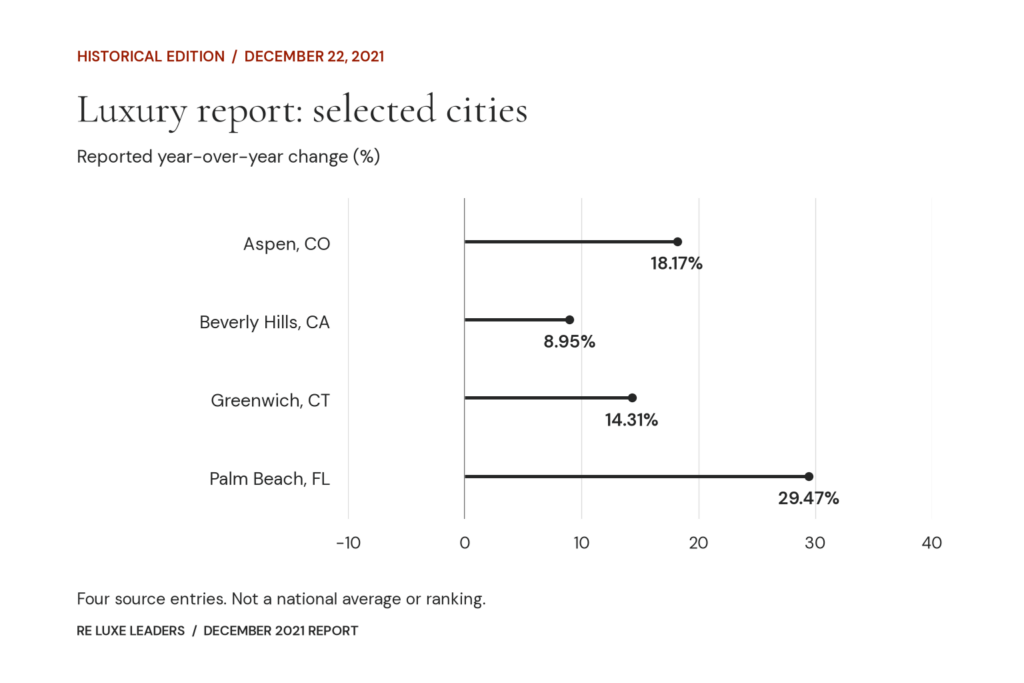 December 2021 Luxury Real Estate Report 1 December 2021 luxury report: selected YoY figures for Aspen, Beverly Hills, Greenwich and Palm Beach. Exact values follow in the table.