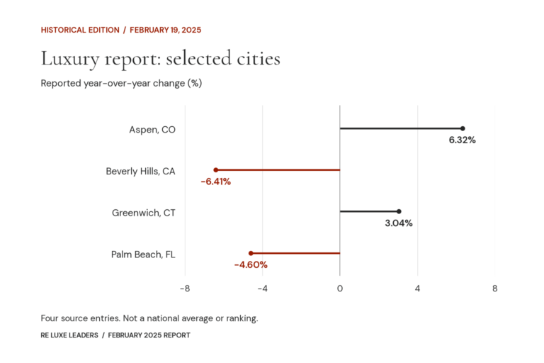 Real Estate Luxury Leaders - feb 2025 luxury real estate report data v1 869736837b3e
