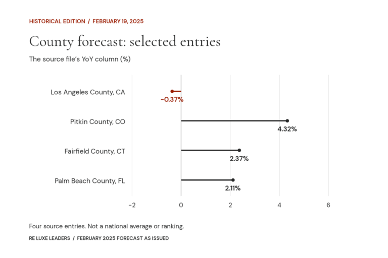 Real Estate Luxury Leaders - feb 2025 national real estate forecast data v1 1ab4ae3f34a2