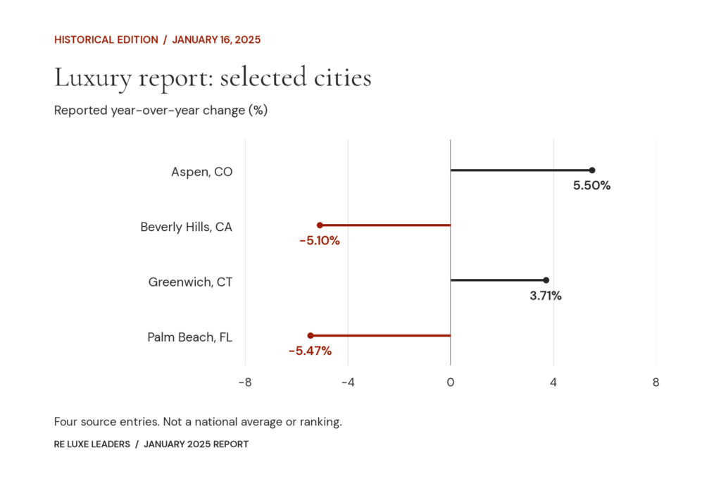 January 2025 Luxury Real Estate Report 1 January 2025 luxury report: selected YoY figures for Aspen, Beverly Hills, Greenwich and Palm Beach. Exact values follow in the table.