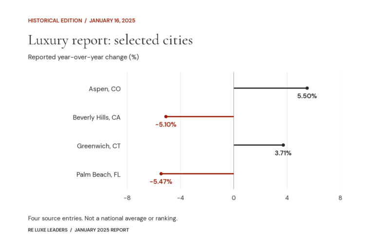 Real Estate Luxury Leaders - january 2025 luxury real estate report data v1 84e4c804318c