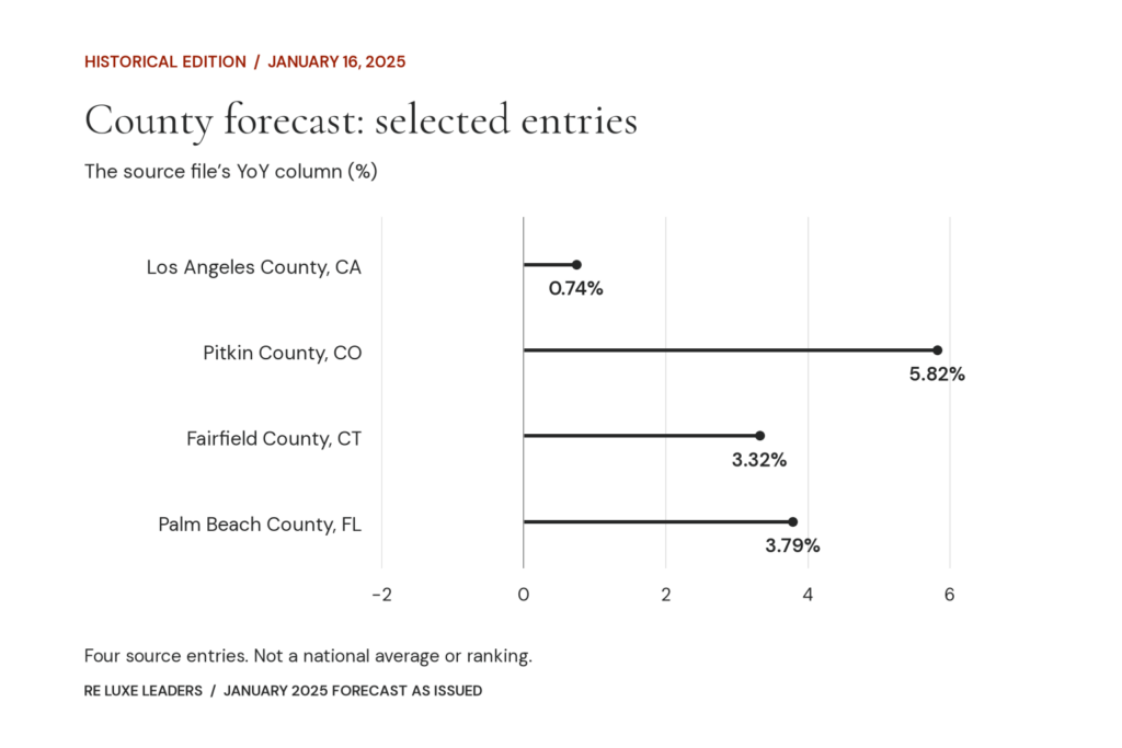 January 2025 National Real Estate Forecast 1 January 2025 forecast as issued: selected YoY figures for Los Angeles, Pitkin, Fairfield and Palm Beach counties. Exact values follow in the table.