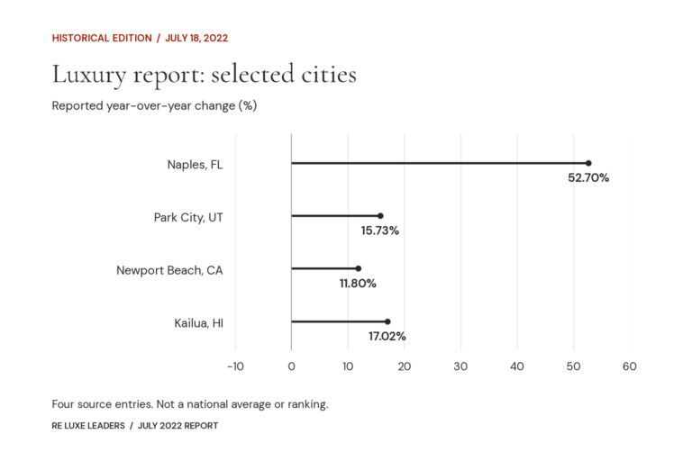 Real Estate Luxury Leaders - july 2022 luxe real estate report data v1 87536360b1c6
