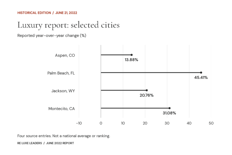 Real Estate Luxury Leaders - june 2022 luxe real estate report data v1 fc21e79fb86e
