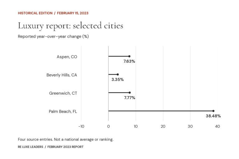 Real Estate Luxury Leaders - luxury real estate report february 2023 data v1 79a57332dcf6