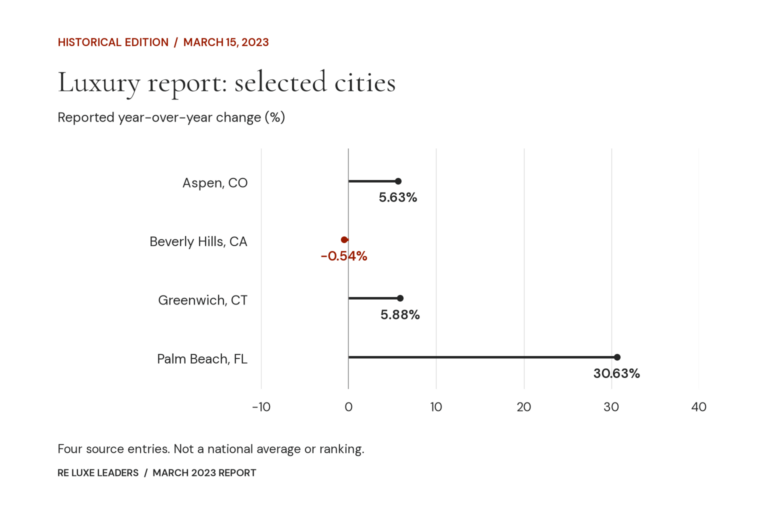 Real Estate Luxury Leaders - luxury real estate report march 2023 data v1 de67e1ffbd70