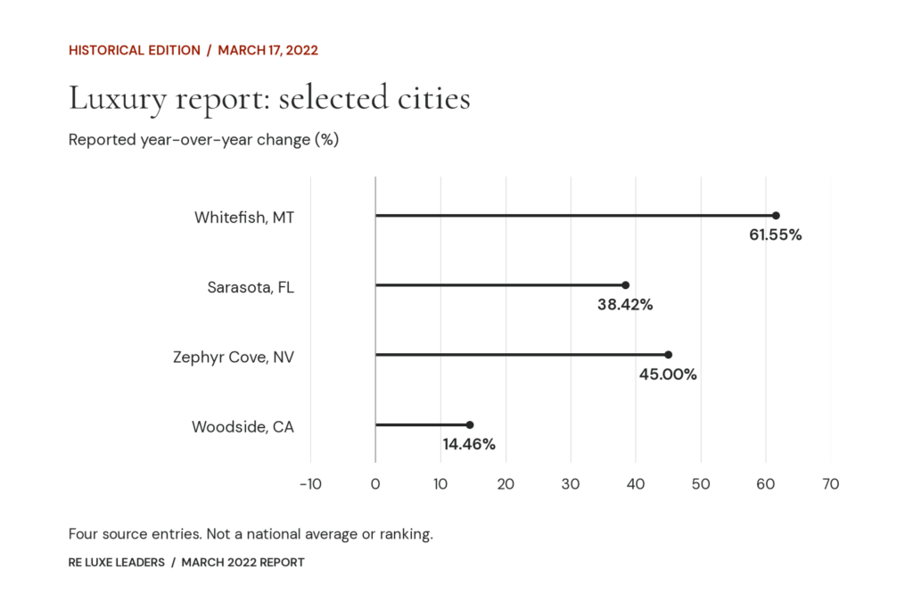 March 2022 luxury report: selected YoY figures for Whitefish, Sarasota, Zephyr Cove and Woodside. Exact values follow in the table.